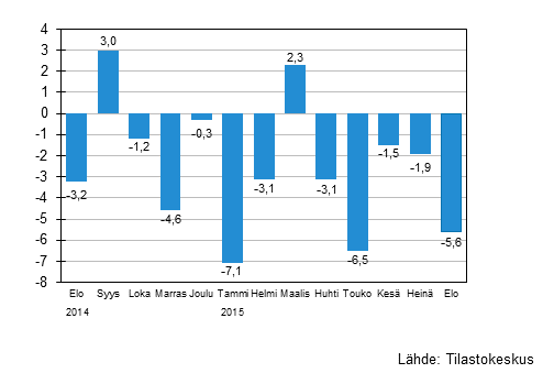 Suurten yritysten liikevaihdon vuosimuutos, %