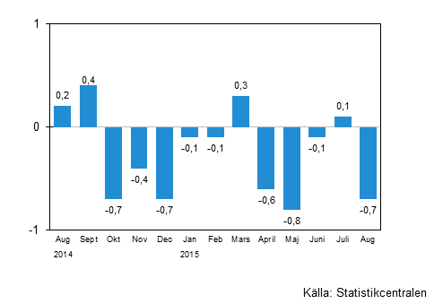 Den ssongrensade frndringen av omsttningen fr storfretag frn fregende mnad, %