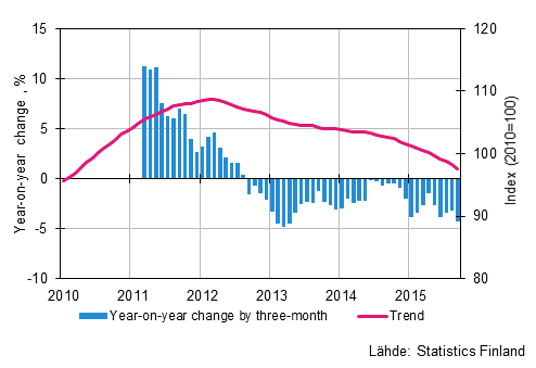 Appendix figure 1. Year-on-year change of large enterprises, trend series