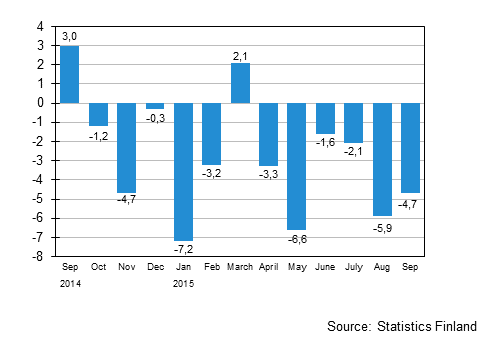 Annual change in the turnover of large enterprises, %