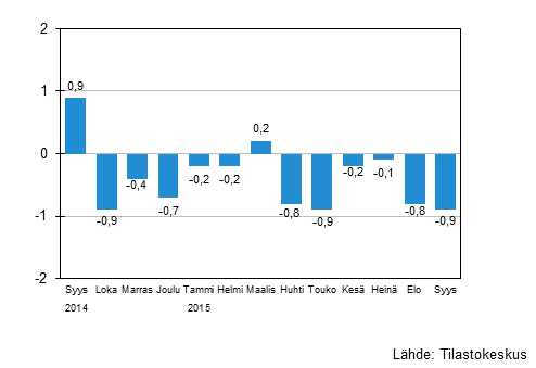 Suurten yritysten liikevaihdon kausitasoitettu muutos edellisest kuukaudesta, %