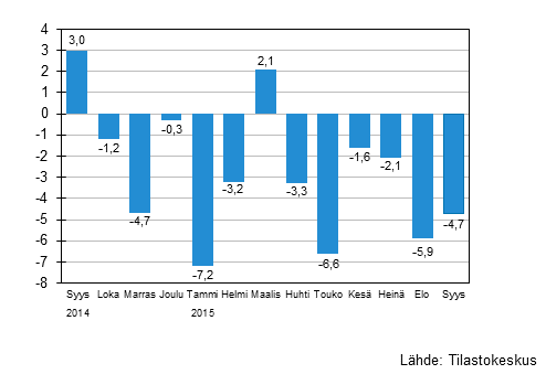 Suurten yritysten liikevaihdon vuosimuutos, %