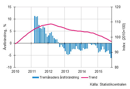 Figurbilaga 1. Omsttningens rsfrndring av stor fretag, trend serie