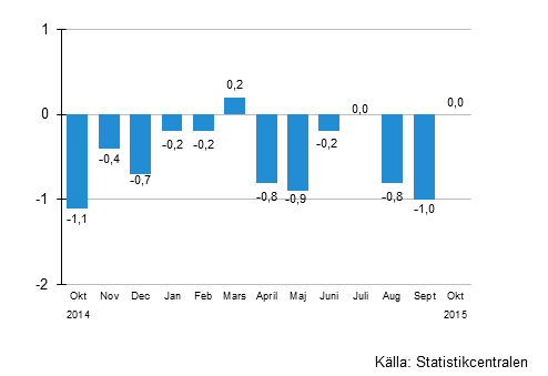 Den ssongrensade frndringen av omsttningen fr storfretag frn fregende mnad, %