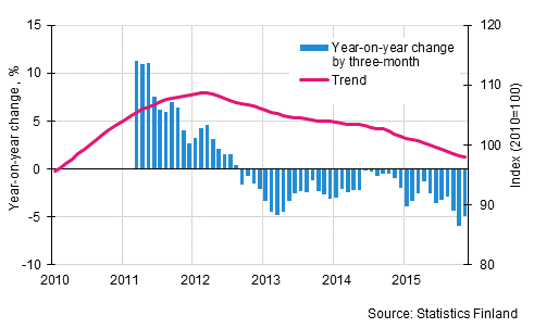 Appendix figure 1. Year-on-year change of large enterprises, trend series