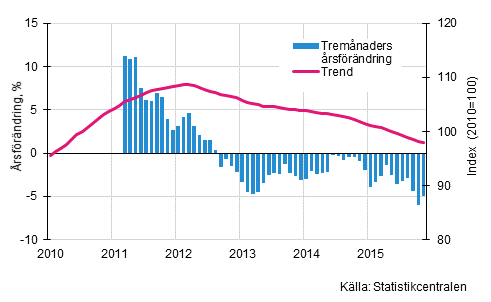 Figurbilaga 1. Omsttningens rsfrndring av stor fretag, trend serie