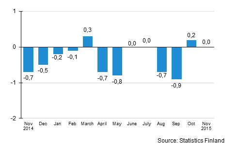 Seasonally adjusted change in the turnover of large enterprises from the previous month, %