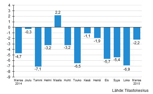 Suurten yritysten liikevaihdon vuosimuutos, %