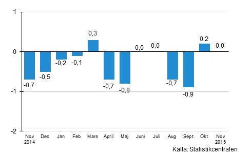 Den ssongrensade frndringen av omsttningen fr storfretag frn fregende mnad, %