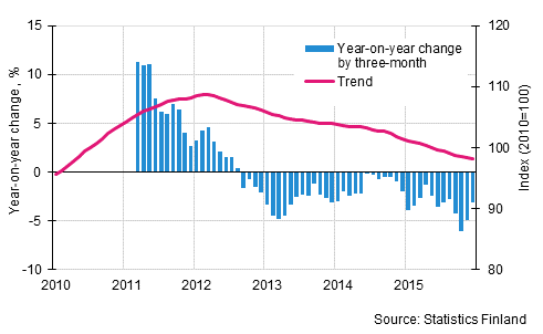 Appendix figure 1. Year-on-year change of large enterprises, trend series