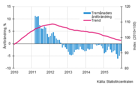 Figurbilaga 1. Omsttningens rsfrndring av stor fretag, trend serie