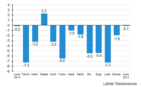 Suurten yritysten liikevaihdon vuosimuutos, %