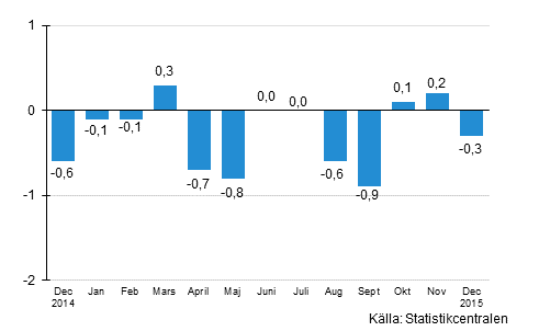 Den ssongrensade frndringen av omsttningen fr storfretag frn fregende mnad, %