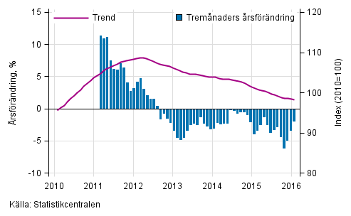 Figurbilaga 1. Omsttningens rsfrndring av stor fretag, trend serie