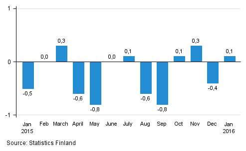 Seasonally adjusted change in the turnover of large enterprises from the previous month, %