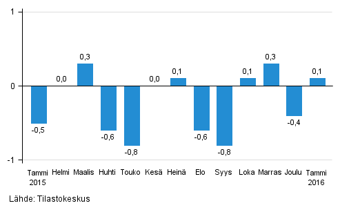 Suurten yritysten liikevaihdon kausitasoitettu muutos edellisest kuukaudesta, %