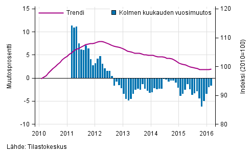 Liitekuvio 1. Suurten yritysten liikevaihdon vuosimuutos, trendi