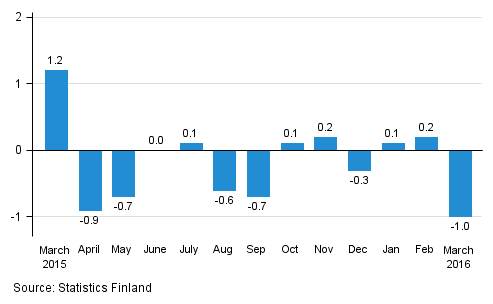 Seasonally adjusted change in the turnover of large enterprises from the previous month, %