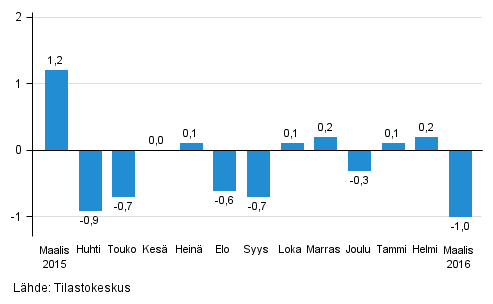 Suurten yritysten liikevaihdon kausitasoitettu muutos edellisest kuukaudesta, %