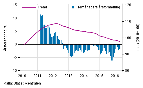 Figurbilaga 1. Omsttningens rsfrndring av stor fretag, trend serie