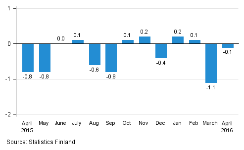 Seasonally adjusted change in the turnover of large enterprises from the previous month, %