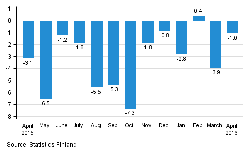 Annual change in the turnover of large enterprises, %