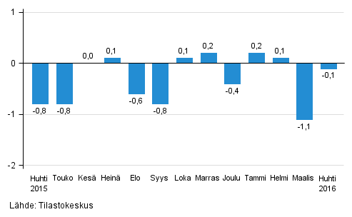 Suurten yritysten liikevaihdon kausitasoitettu muutos edellisest kuukaudesta, %