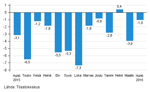 Suurten yritysten liikevaihdon vuosimuutos, %