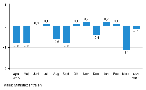 Den ssongrensade frndringen av omsttningen fr storfretag frn fregende mnad, %