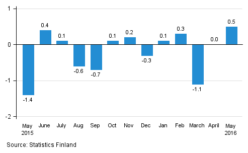 Seasonally adjusted change in the turnover of large enterprises from the previous month, %