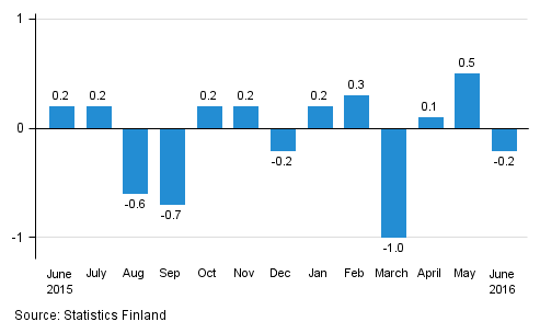 Seasonally adjusted change in the turnover of large enterprises from the previous month, %