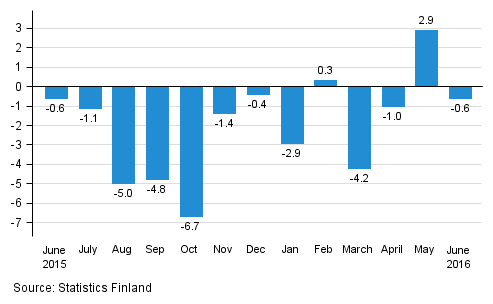 Annual change in the turnover of large enterprises, %