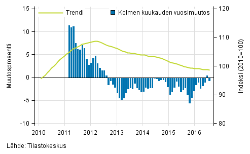 Liitekuvio 1. Suurten yritysten liikevaihdon vuosimuutos, trendi