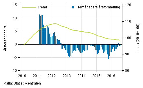 Figurbilaga 1. Omsttningens rsfrndring av stor fretag, trend serie