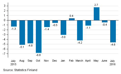 Annual change in the turnover of large enterprises, %