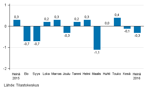 Suurten yritysten liikevaihdon kausitasoitettu muutos edellisest kuukaudesta, %