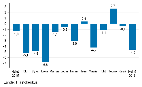 Suurten yritysten liikevaihdon vuosimuutos, %