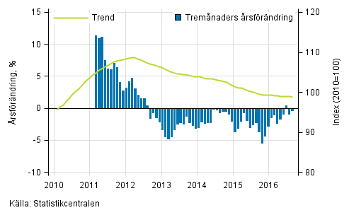 Figurbilaga 1. Omsttningens rsfrndring av stor fretag, trend serie