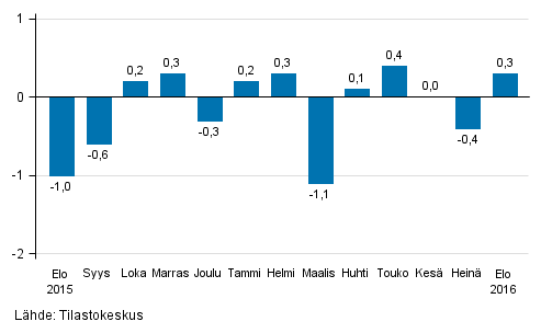 Suurten yritysten liikevaihdon kausitasoitettu muutos edellisest kuukaudesta, %