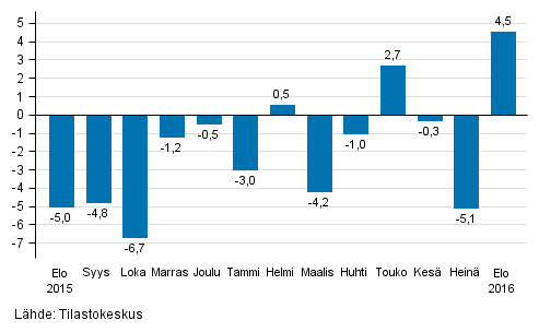 Suurten yritysten liikevaihdon vuosimuutos, %