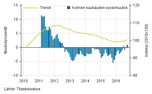 Liitekuvio 1. Suurten yritysten liikevaihdon vuosimuutos, trendi