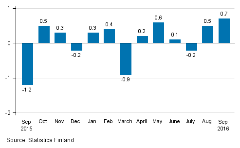 Seasonally adjusted change in the turnover of large enterprises from the previous month, %