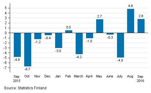 Annual change in the turnover of large enterprises, %