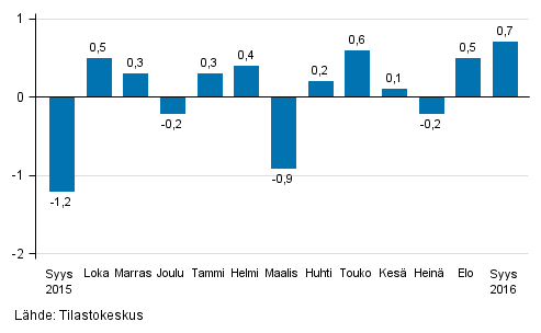 Suurten yritysten liikevaihdon kausitasoitettu muutos edellisest kuukaudesta, %