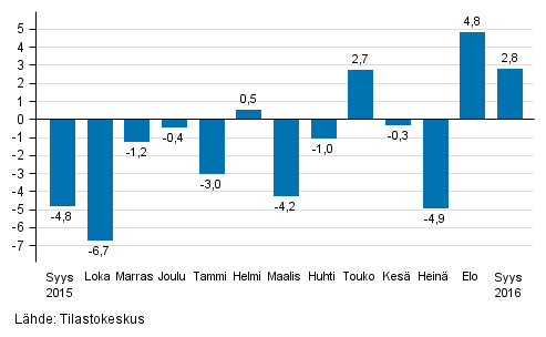 Suurten yritysten liikevaihdon vuosimuutos, %