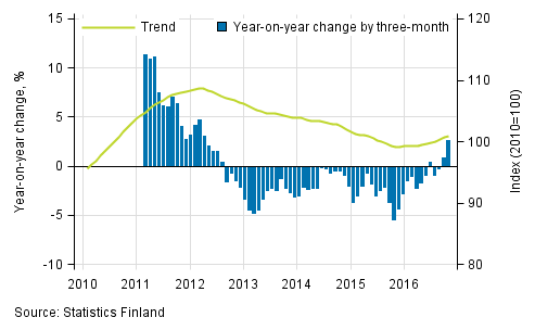 Appendix figure 1. Year-on-year change of large enterprises, trend series