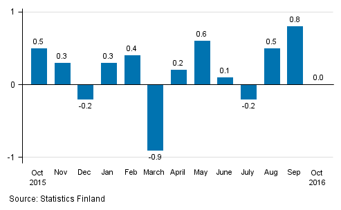 Seasonally adjusted change in the turnover of large enterprises from the previous month, %