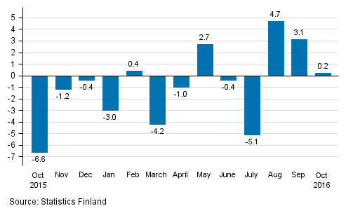 Annual change in the turnover of large enterprises, %