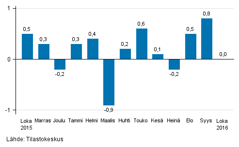 Suurten yritysten liikevaihdon kausitasoitettu muutos edellisest kuukaudesta, %