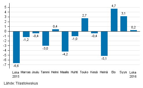 Suurten yritysten liikevaihdon vuosimuutos, %